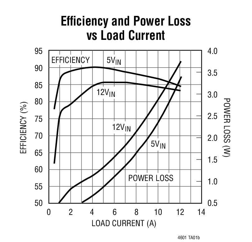Efficiency and Power Loss vs Load Current