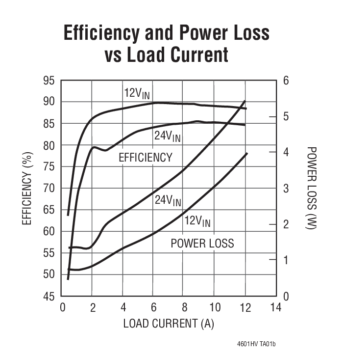 Efficiency and Power Loss  vs Load Current