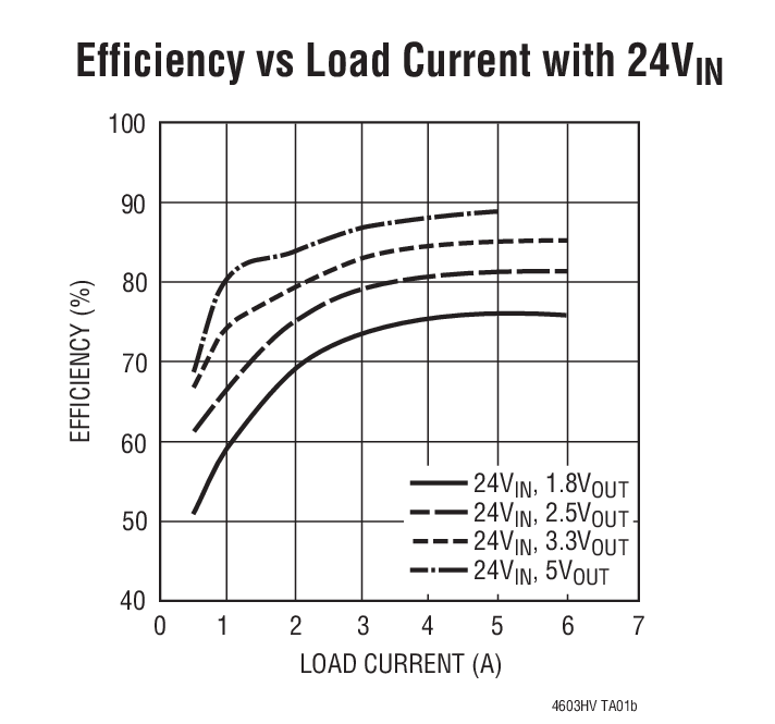 Efficiency vs Load current with 24VIN