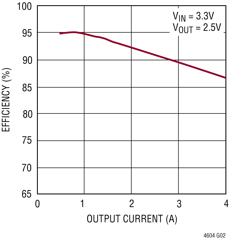 LTM4604 Performance Graph