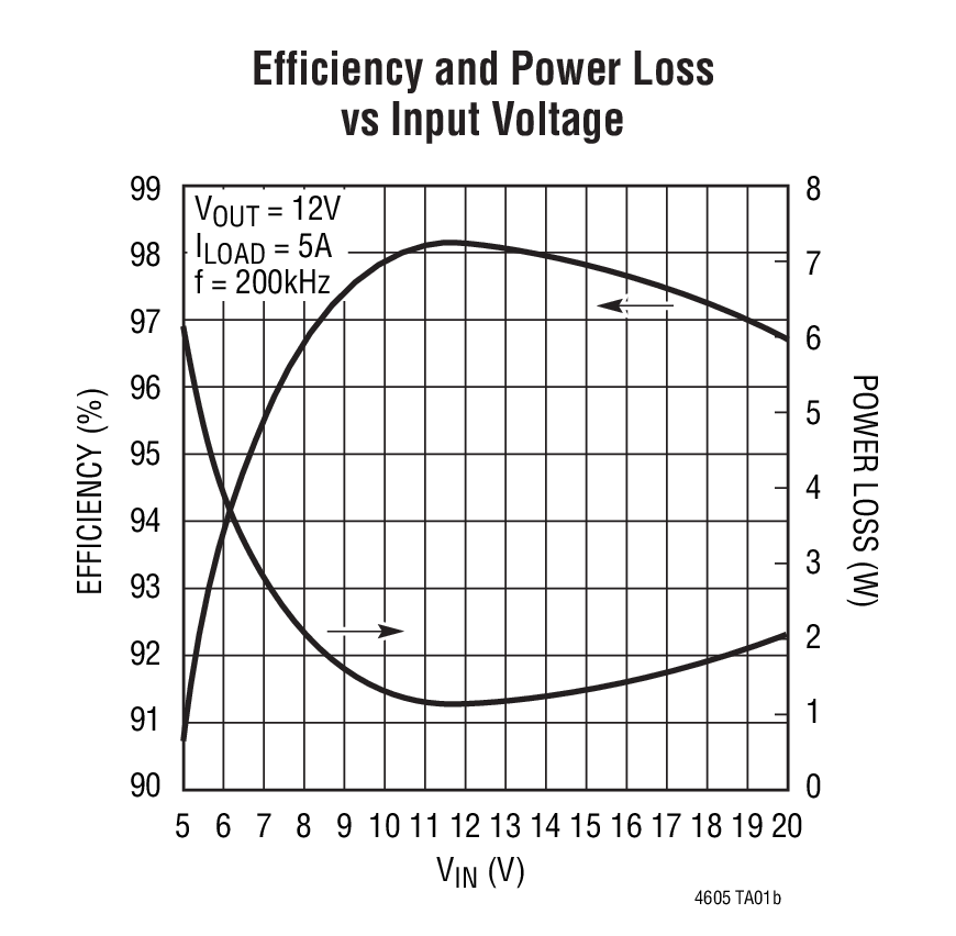 Efficiency and Power Loss vs Input Voltage