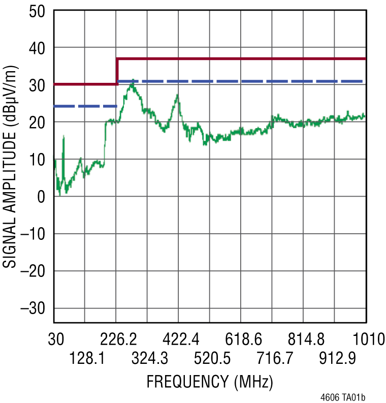 LTM4606 Performance Graph