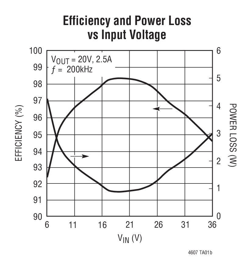 Efficiency and Power Loss vs Input Voltage