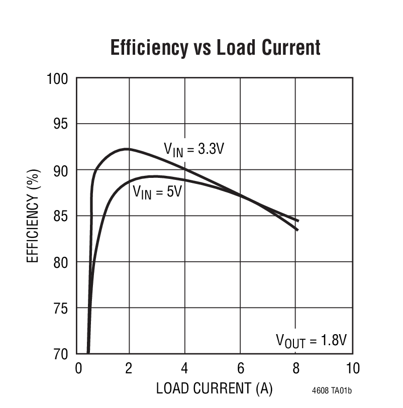 Efficiency vs Load Current