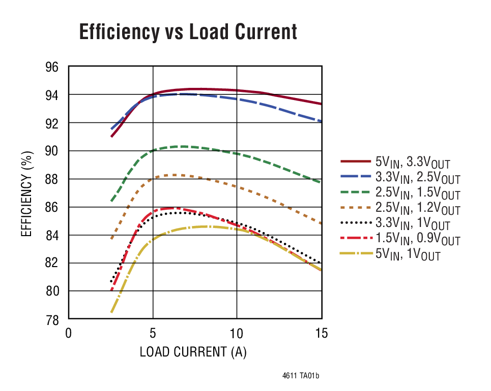 Efficiency vs Load Current
