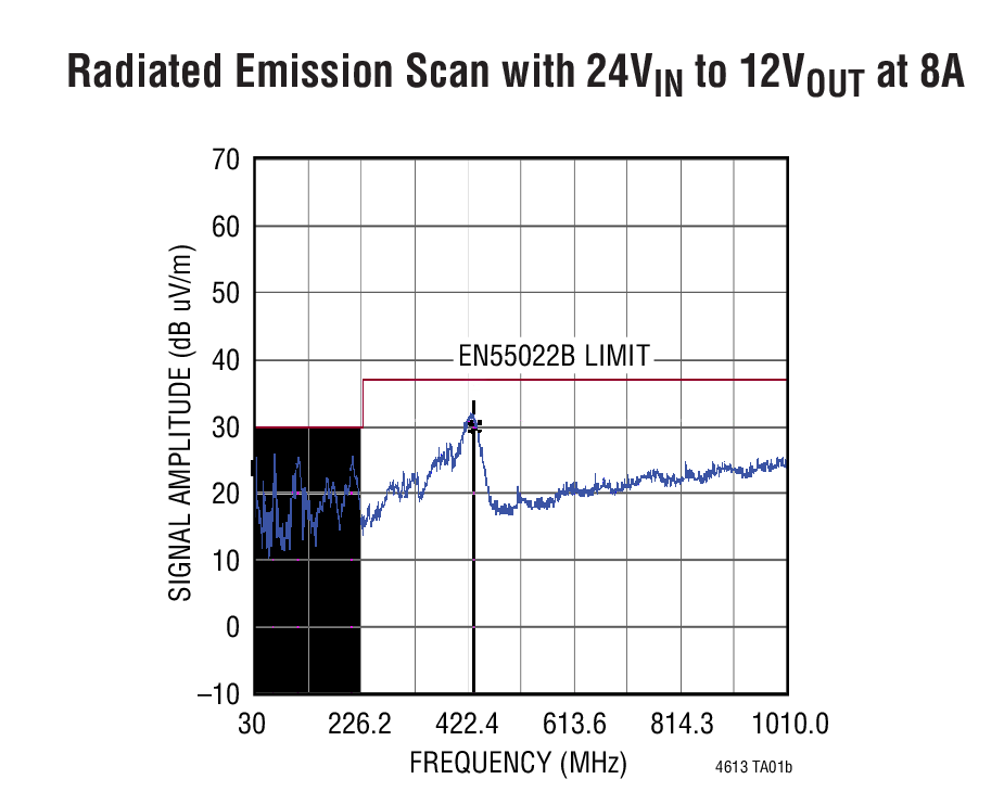 Radiated Emission Scan with 24VIN to 12VOUT at 8A