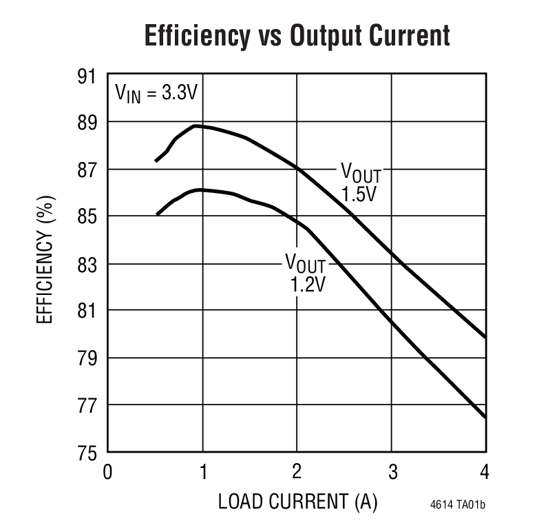 Efficiency vs Output Current