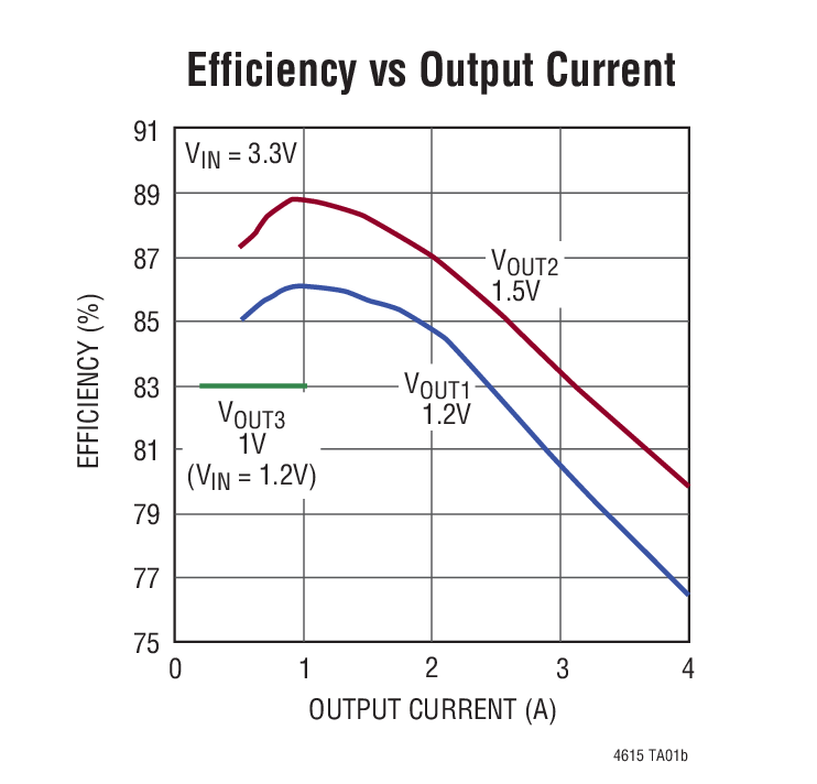 Efficiency vs Output Current