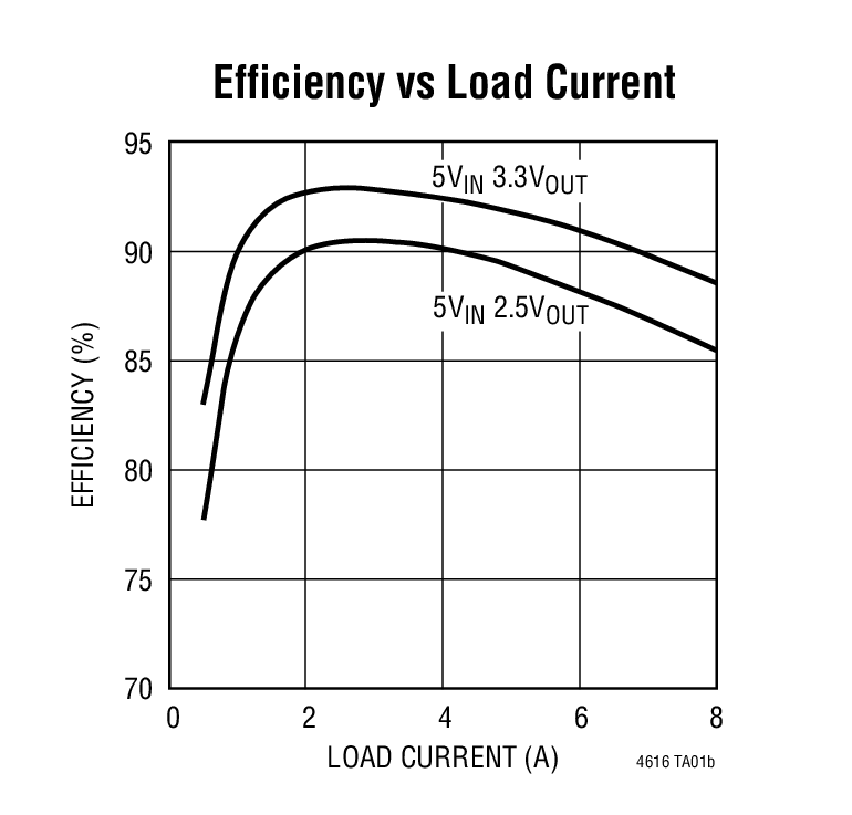 Efficiency vs Load Current