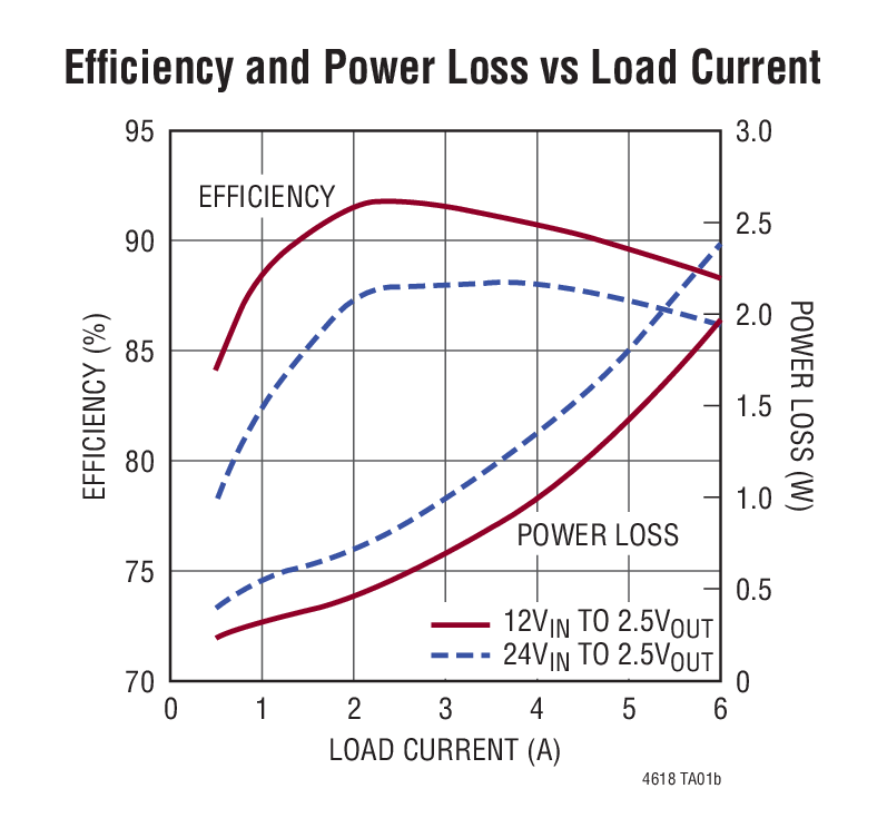 Efficiency and Power Loss vs Load Current