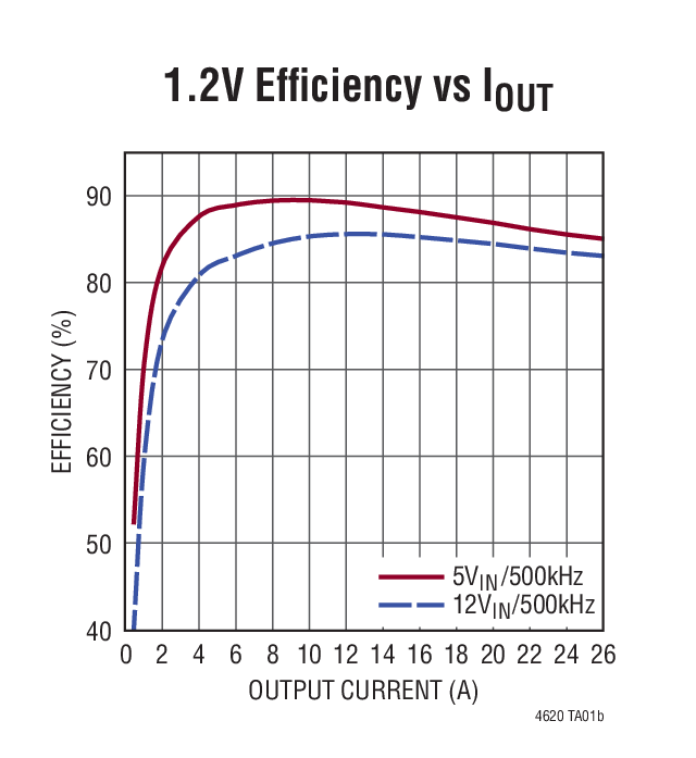 1.2V Efficiency vs IOUT