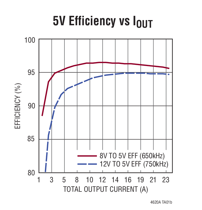 5V Efficiency vs IOUT
