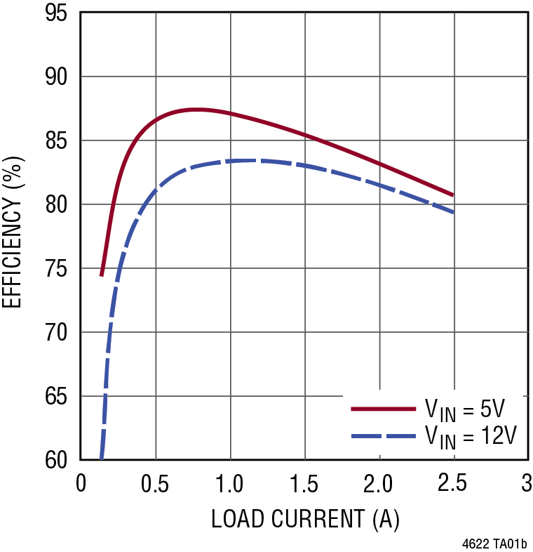 LTM4622 Performance Graph