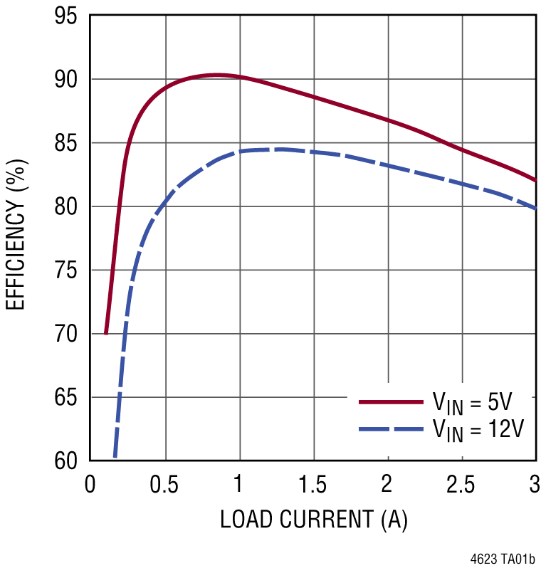 LTM4623 Performance Graph