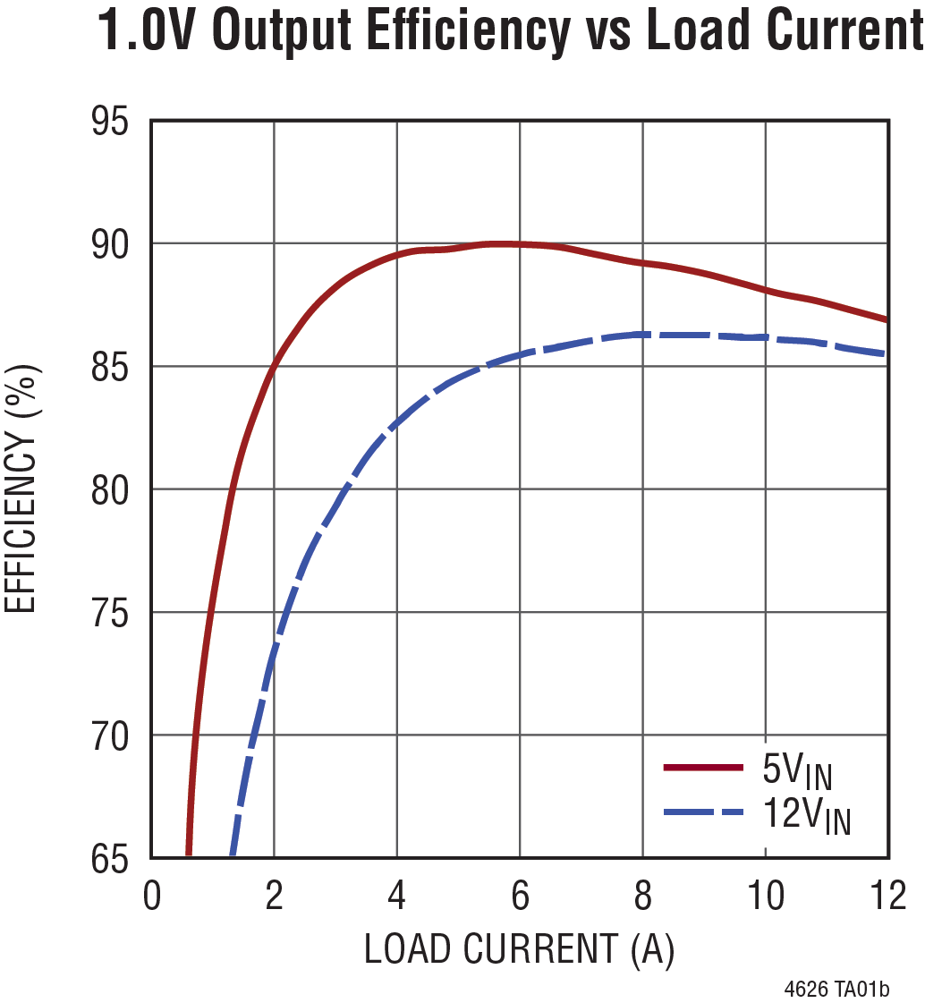 LTM4626 Performance Graph