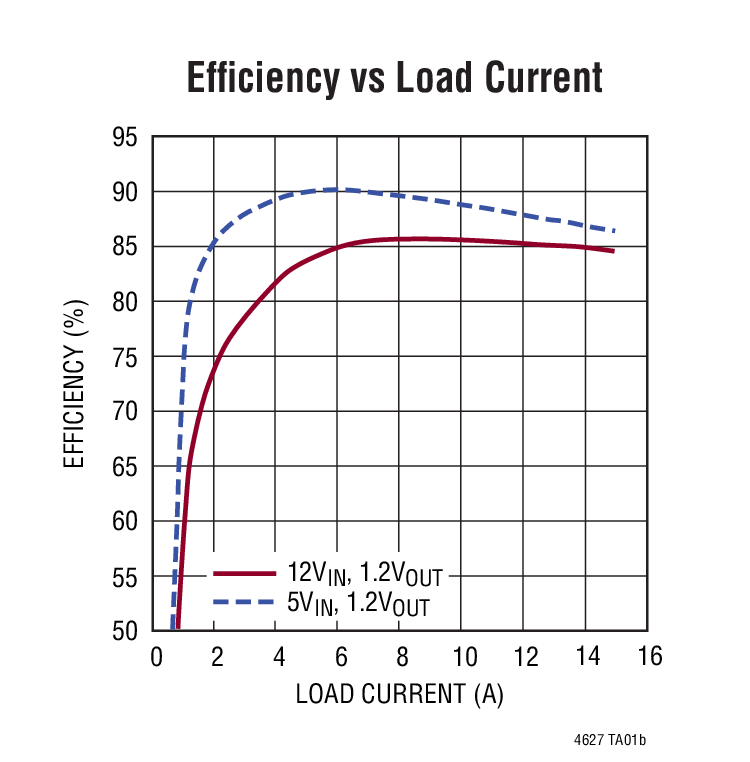 Efficiency vs Load Current