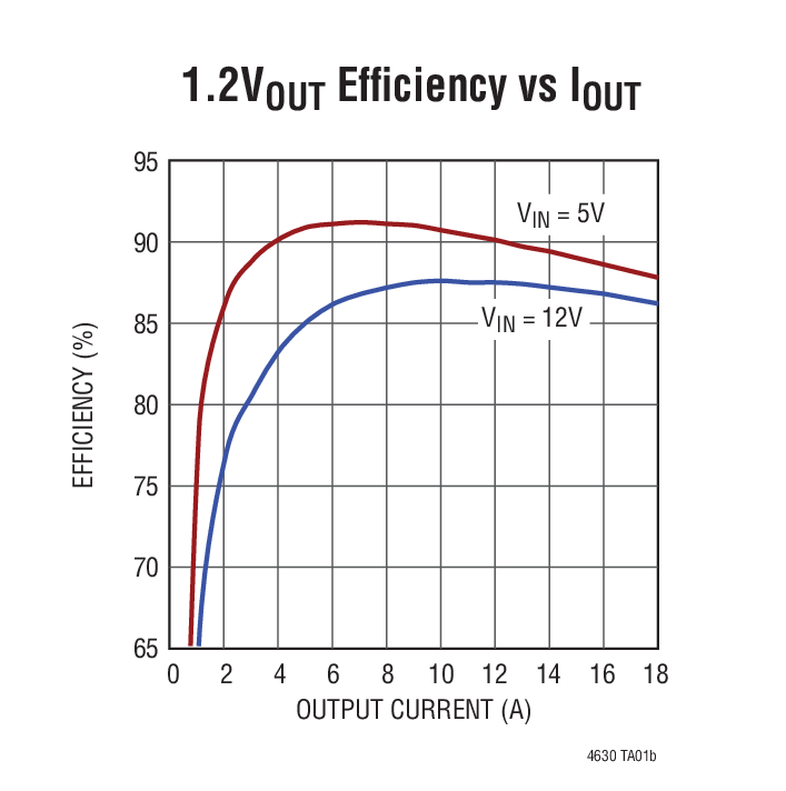 1.2VOUT Efficiency vs IOUT