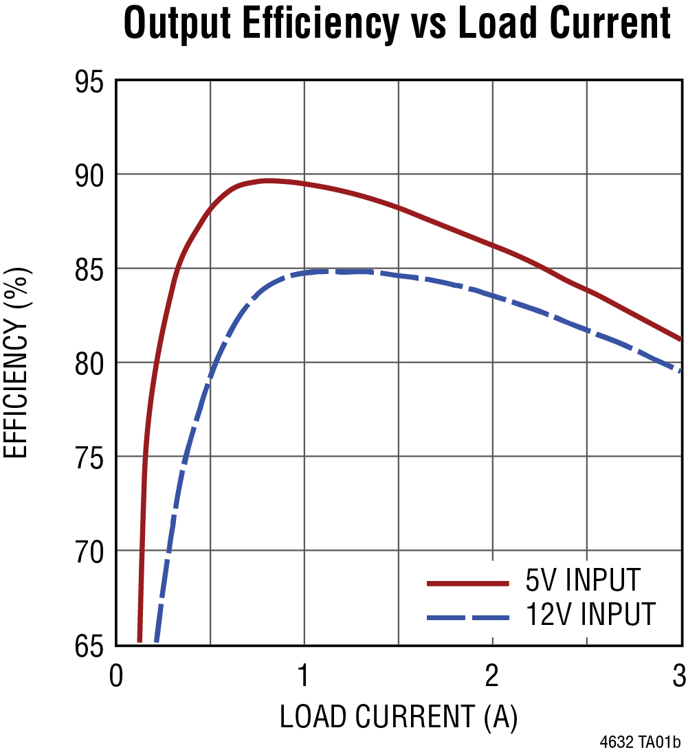 Output Efficiency vs Load Current