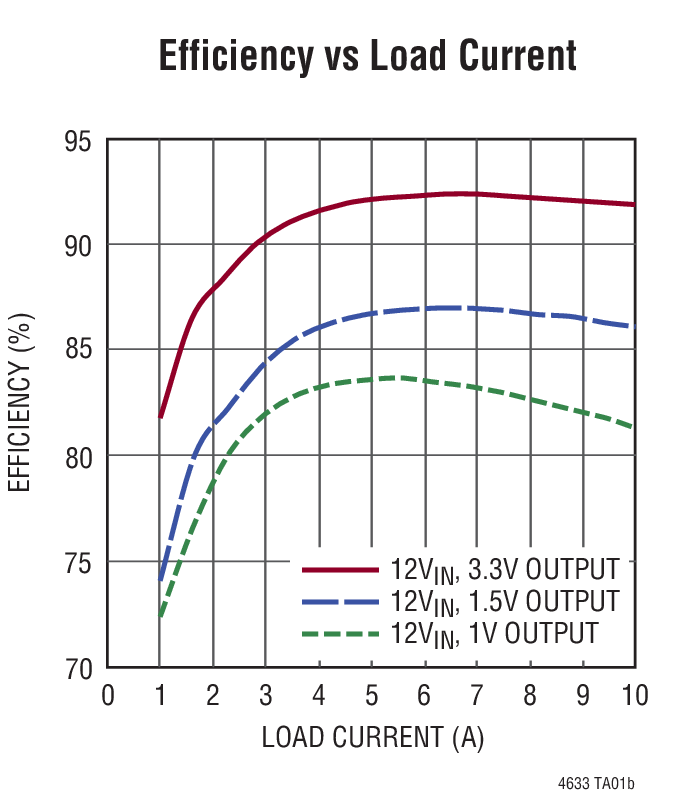 Efficiency vs Load current