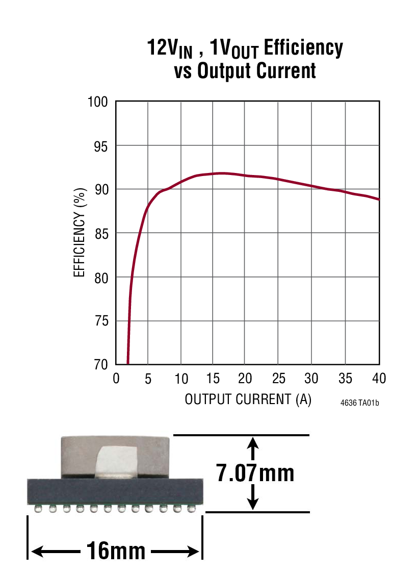 12VIN , 1VOUT Efficiency vs Output Current