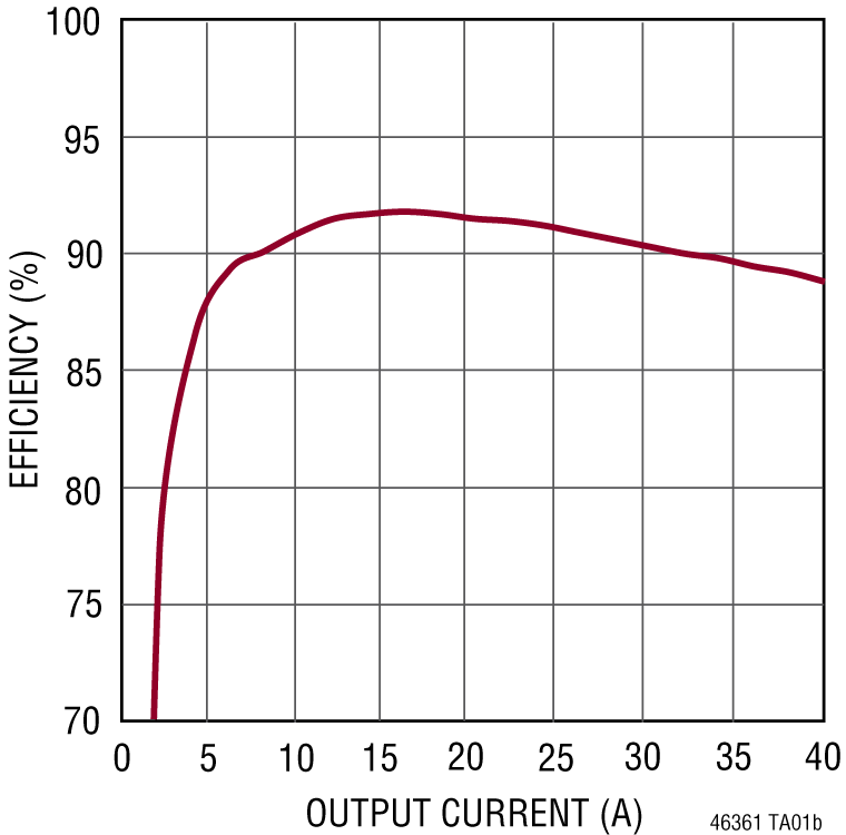 LTM4636-1 Performance Graph