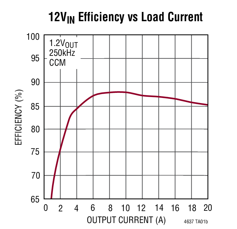 12VIN Efficiency vs Load Current