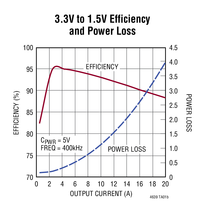 3.3V to 1.5V Efficiency and Power Loss