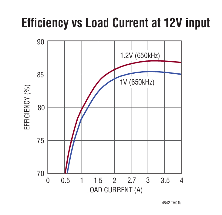 Efficiency vs Load Current at 12V input
