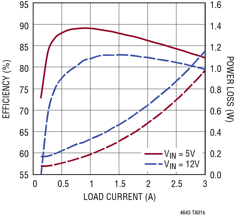 LTM4643 Performance Graph