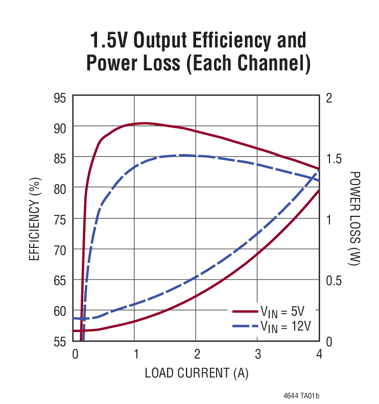 1.5V Output Efficiency and Power Loss (Each Channel)