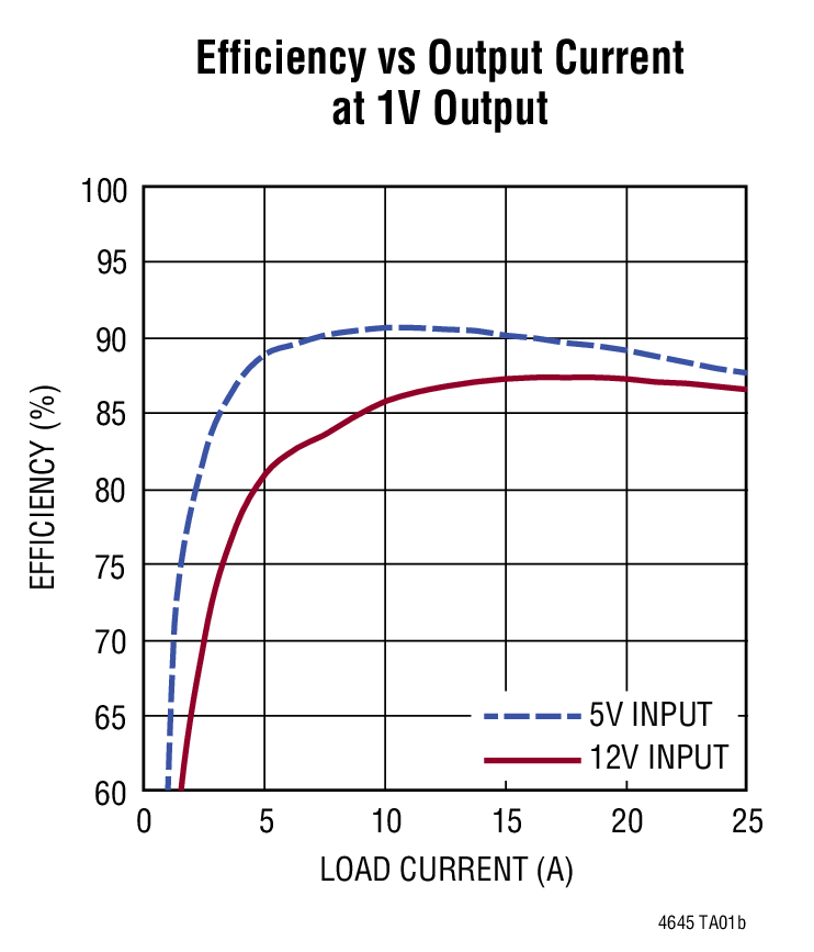Efficiency vs Output Current  at 1V Output