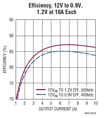 Efficiency, 12V to 0.9V, 1.2V at 10A Each