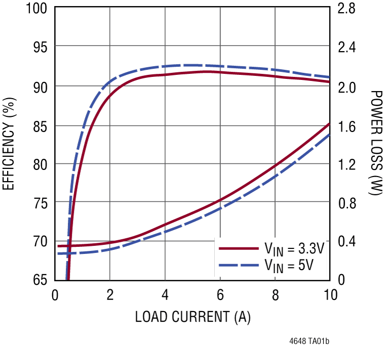 LTM4648 Performance Graph