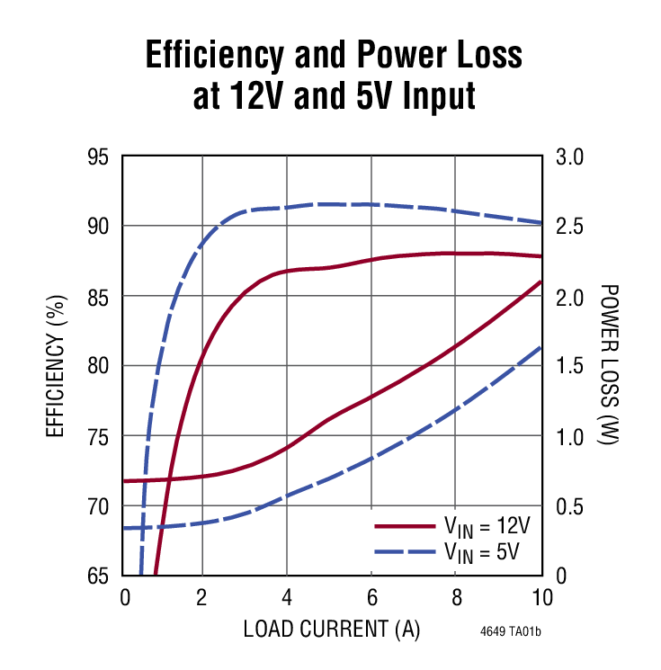 Efficiency and Power Loss at 12V and 5V Input