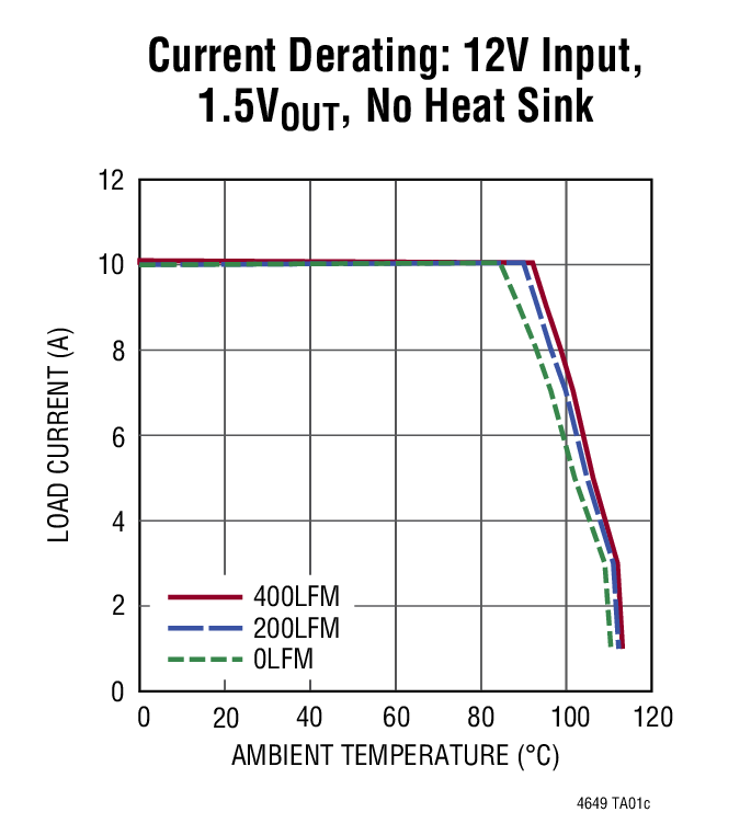 Current Derating: 12V Input, 1.5VOUT, No Heat Sink