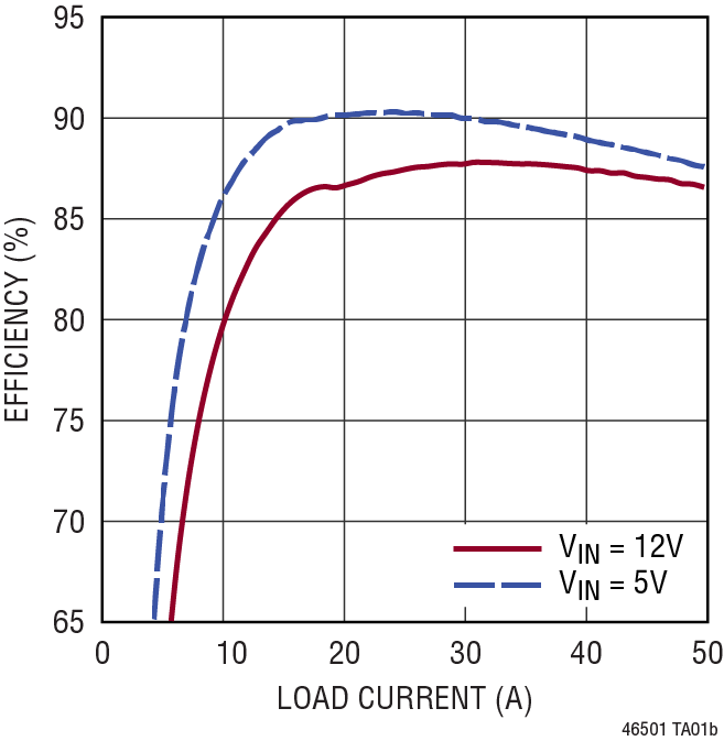 1.0V Output Efficiency, fSW = 500kHz