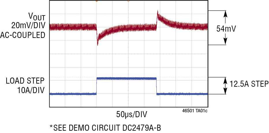 25% Load Step Transient Response, ±3% Output Regulation Window. 12VIN, 1.0VOUT, 50A with 6x 220μF Ceramic Cap
