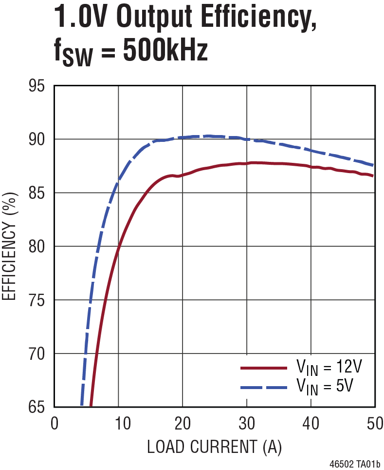 LTM4650-2 Typical Application Graph