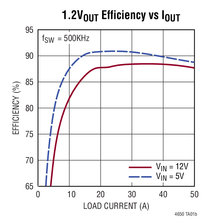 1.2VOUT Efficiency vs IOUT