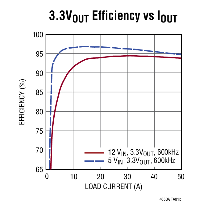 3.3VOUT Efficiency vs IOUT
