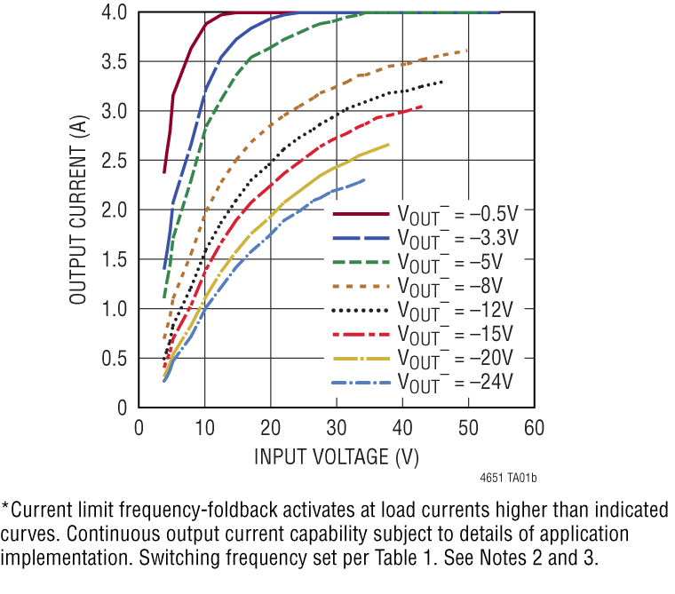 LTM4651 Performance Graph