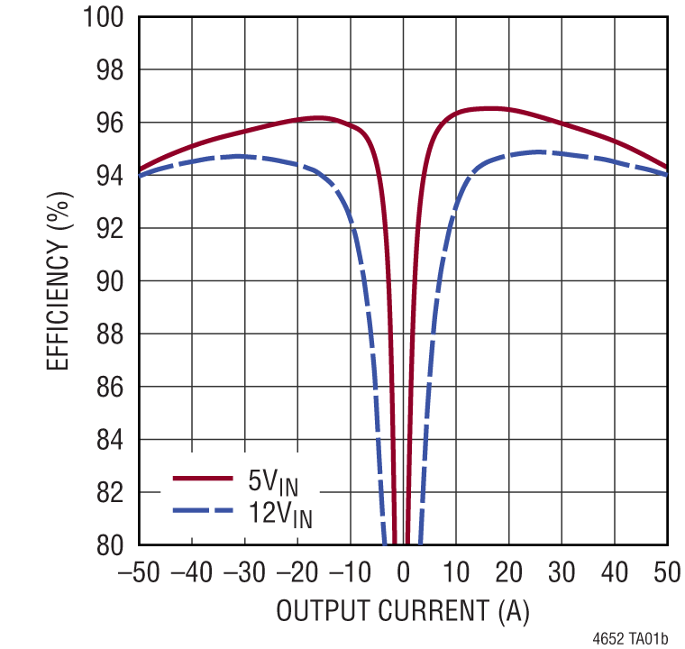LTM4652 Performance Graph