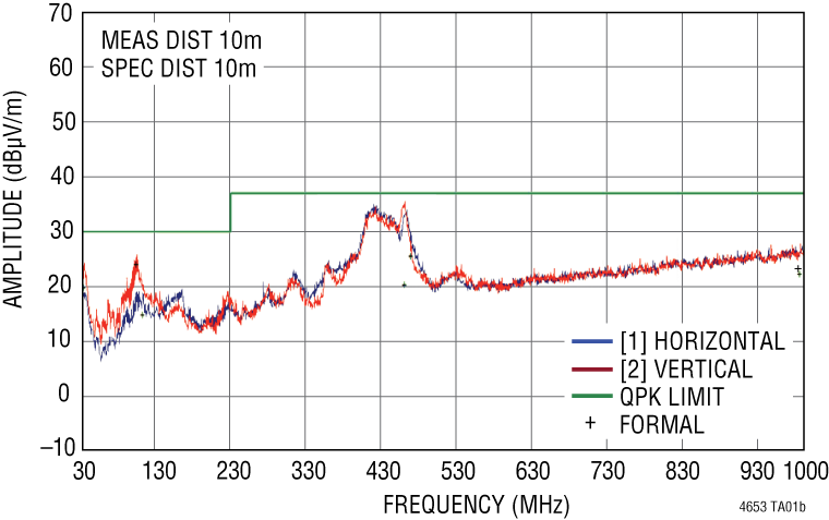 LTM4653 Performance Graph