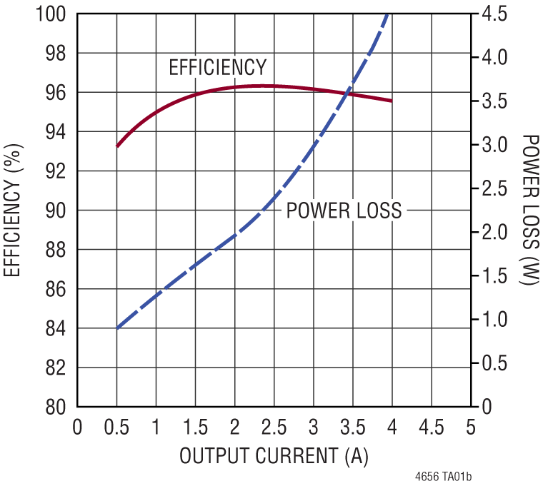 LTM4656 Diagram