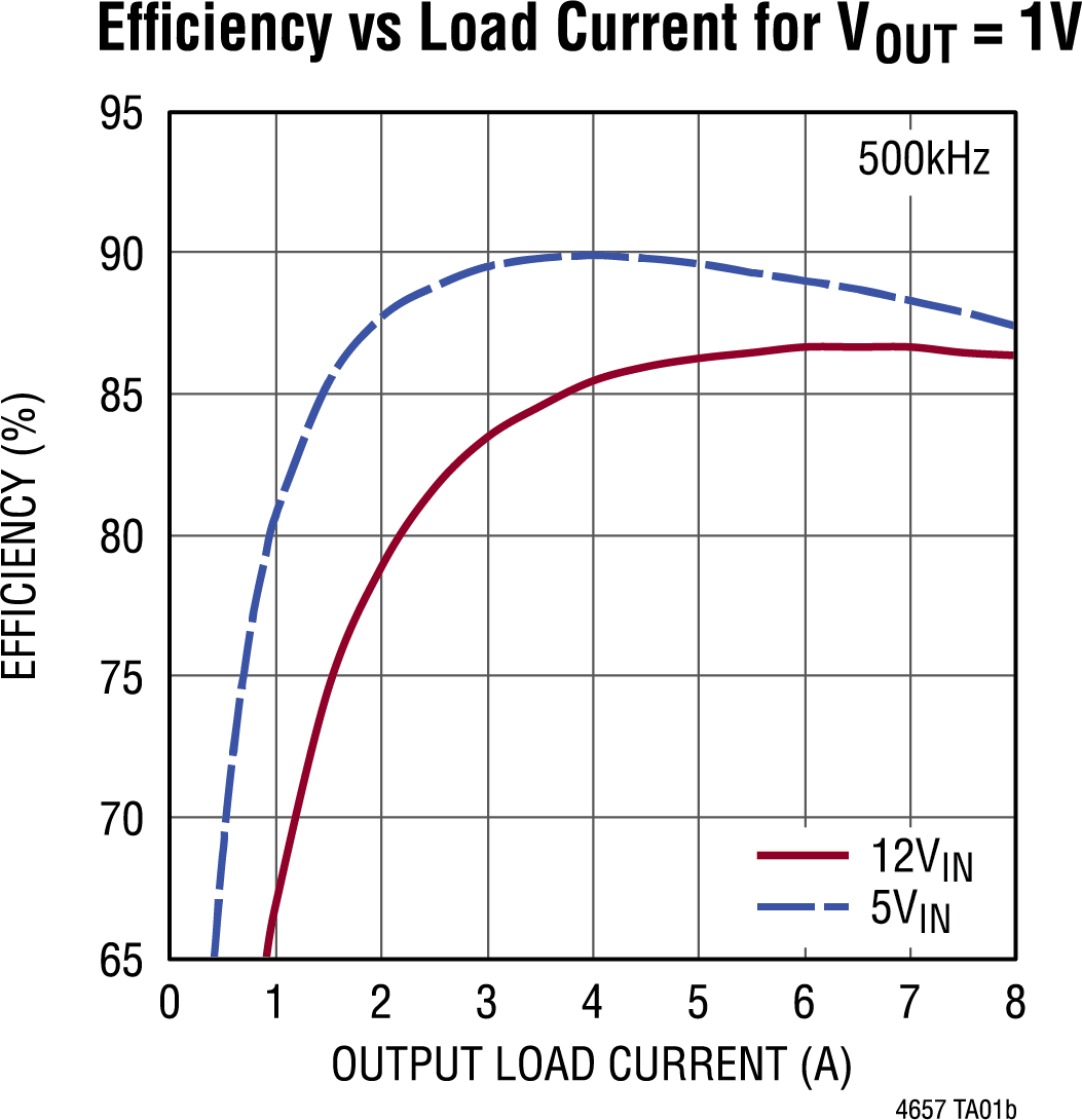 LTM4657 Performance Graph