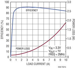 LTM4658 Performance Graph