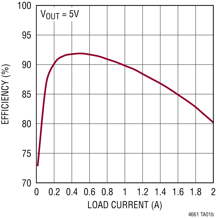 LTM4661 Performance Graph