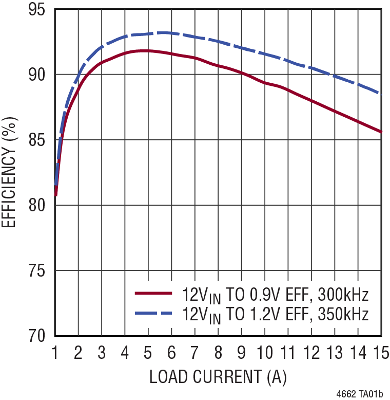 LTM4662 Performance Graph