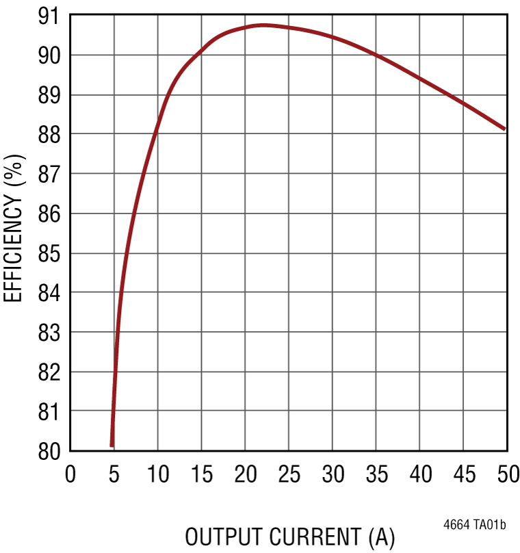 LTM4664 Performance Graph
