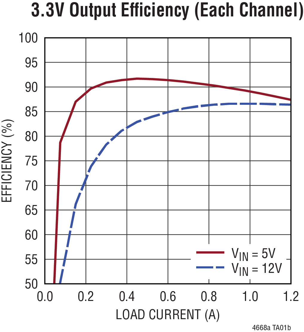 LTM4668A Performance Graph